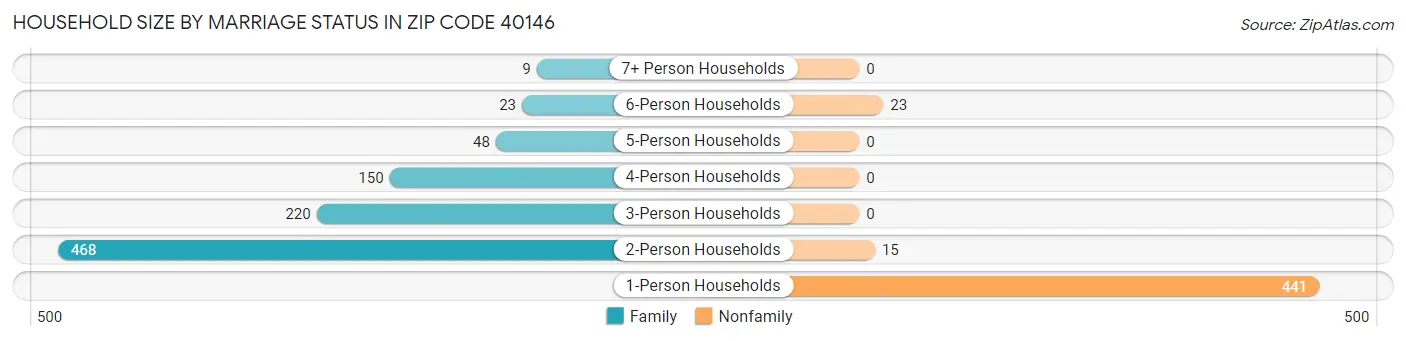 Household Size by Marriage Status in Zip Code 40146
