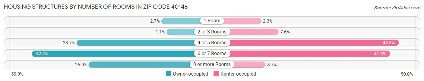 Housing Structures by Number of Rooms in Zip Code 40146
