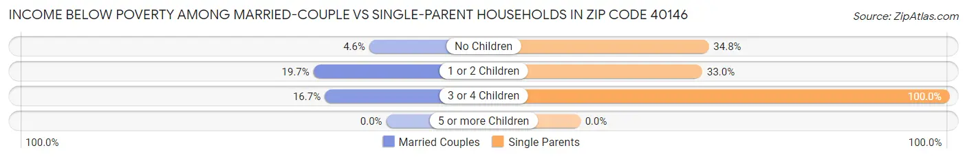 Income Below Poverty Among Married-Couple vs Single-Parent Households in Zip Code 40146