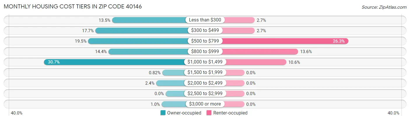 Monthly Housing Cost Tiers in Zip Code 40146