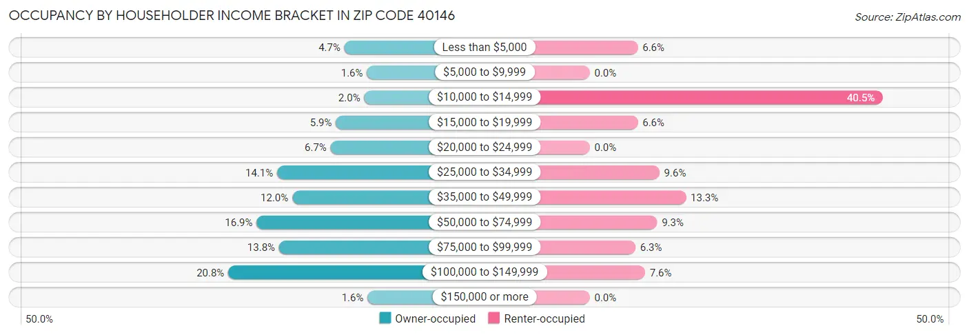 Occupancy by Householder Income Bracket in Zip Code 40146