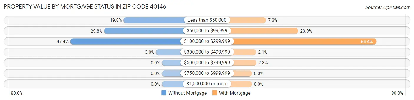 Property Value by Mortgage Status in Zip Code 40146