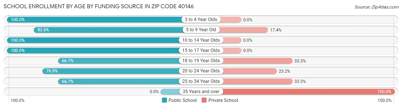 School Enrollment by Age by Funding Source in Zip Code 40146