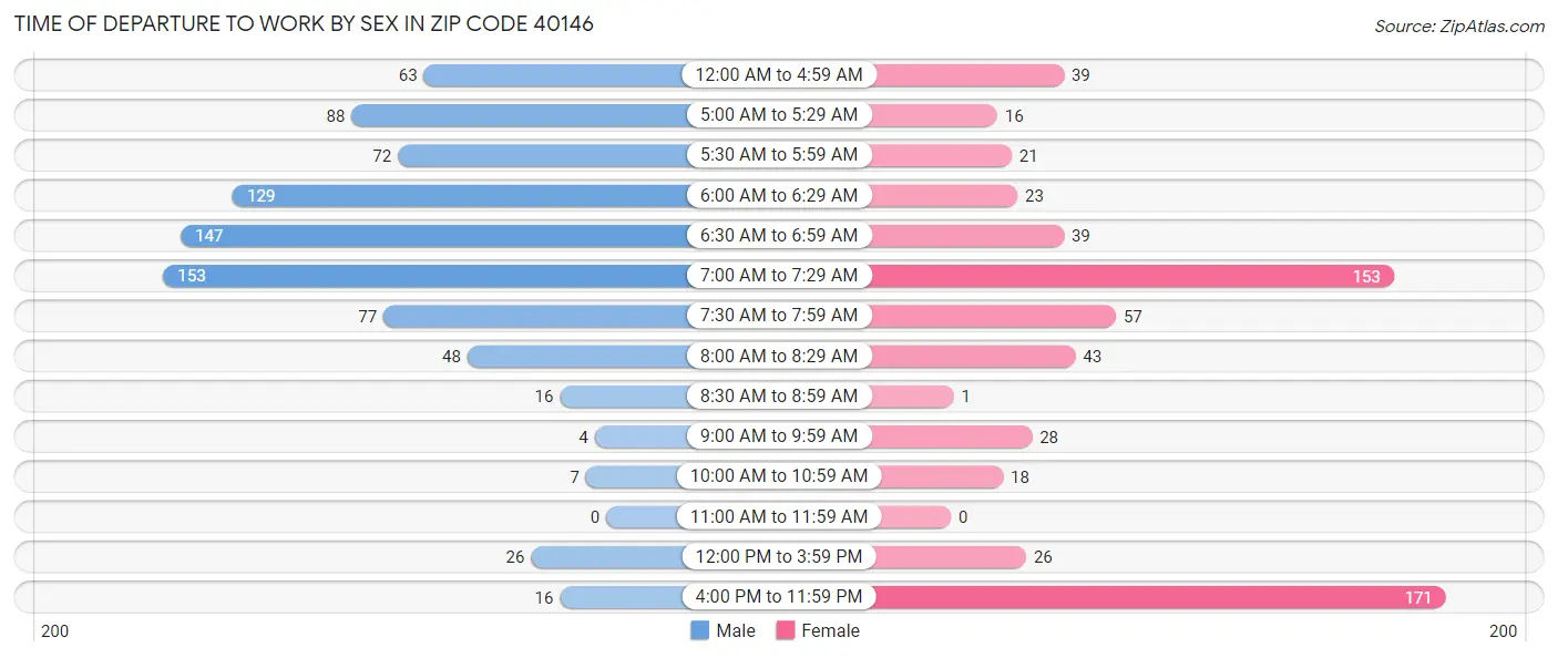 Time of Departure to Work by Sex in Zip Code 40146
