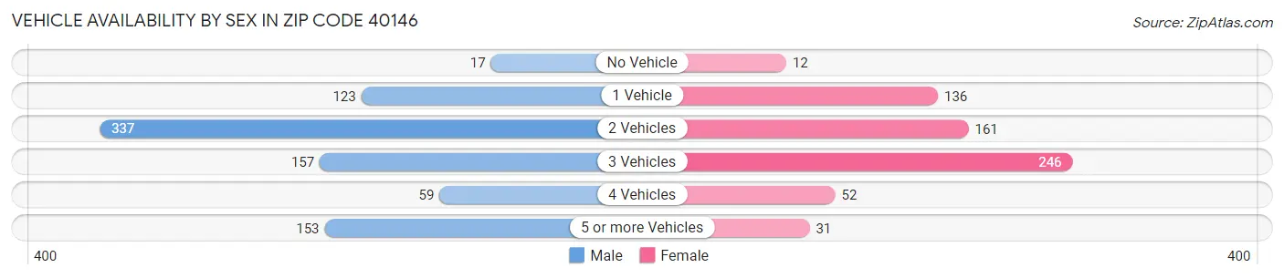 Vehicle Availability by Sex in Zip Code 40146