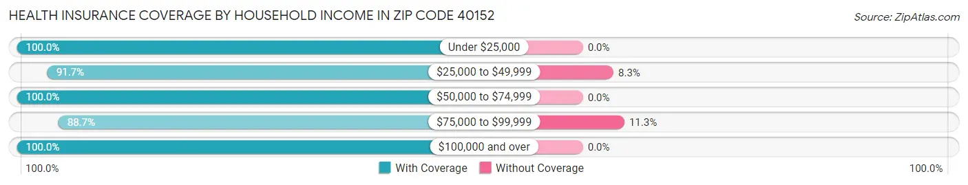 Health Insurance Coverage by Household Income in Zip Code 40152