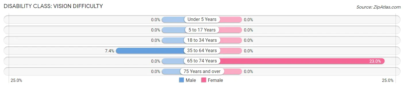 Disability in Zip Code 40152: <span>Vision Difficulty</span>