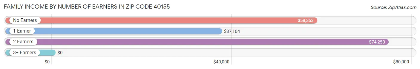 Family Income by Number of Earners in Zip Code 40155