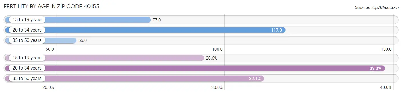 Female Fertility by Age in Zip Code 40155