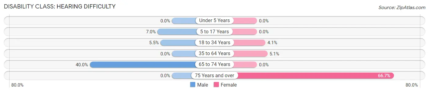 Disability in Zip Code 40155: <span>Hearing Difficulty</span>