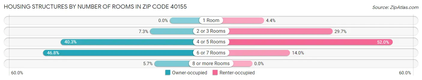 Housing Structures by Number of Rooms in Zip Code 40155