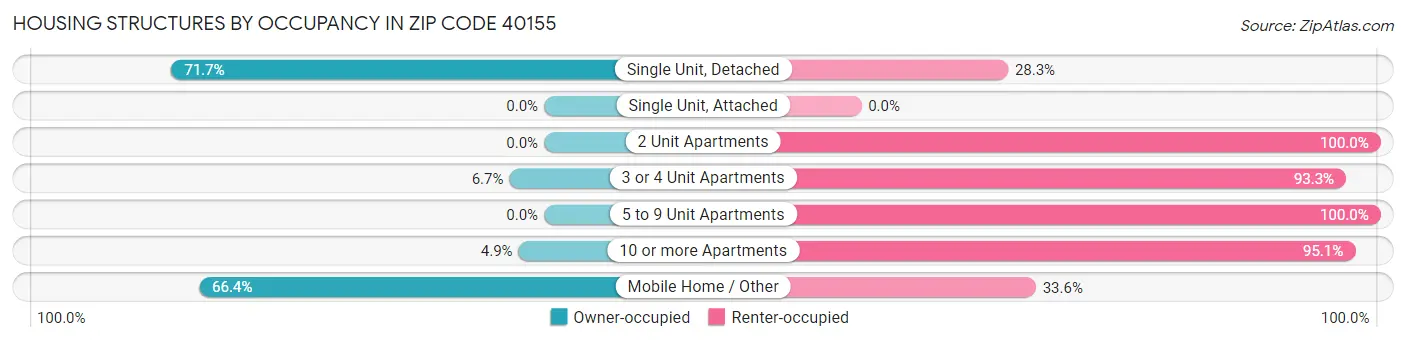 Housing Structures by Occupancy in Zip Code 40155