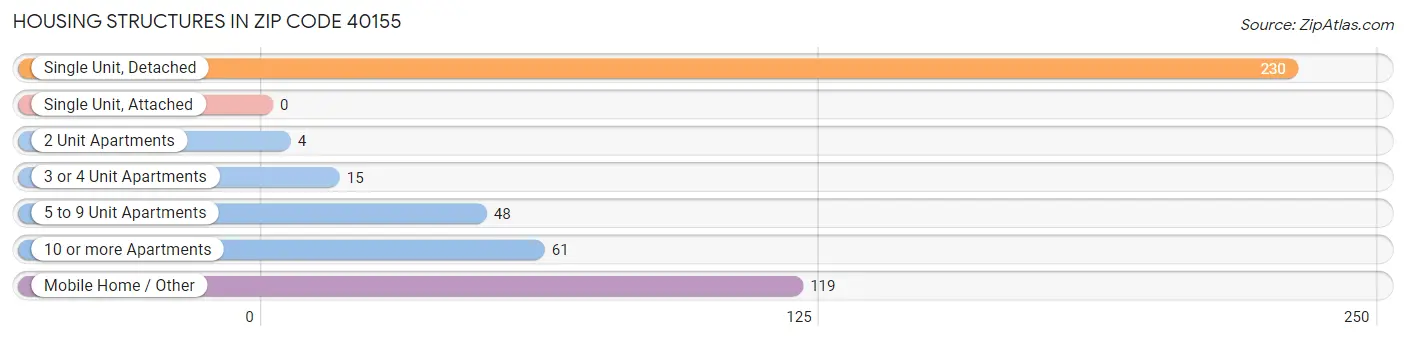 Housing Structures in Zip Code 40155