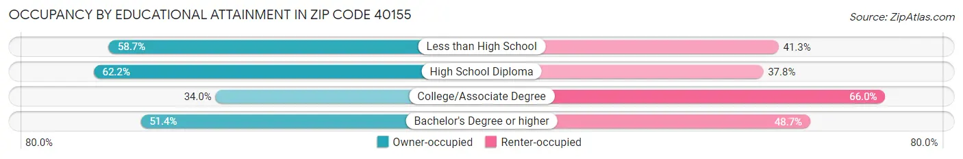 Occupancy by Educational Attainment in Zip Code 40155