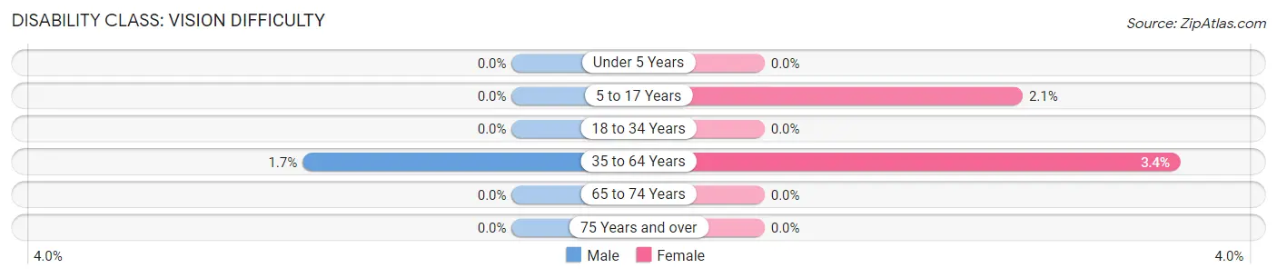 Disability in Zip Code 40155: <span>Vision Difficulty</span>