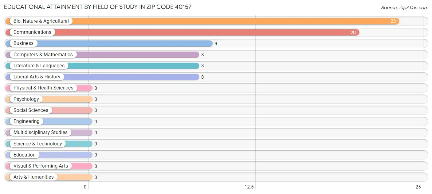 Educational Attainment by Field of Study in Zip Code 40157