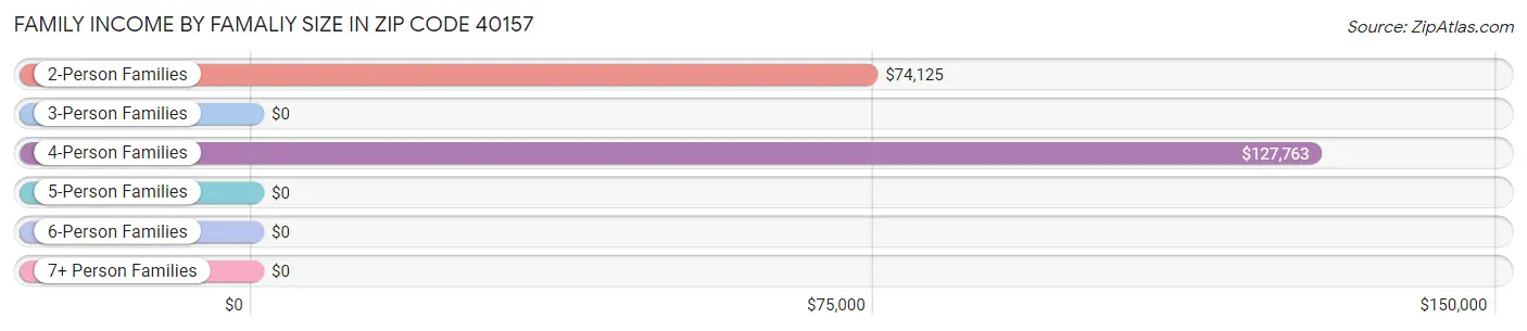 Family Income by Famaliy Size in Zip Code 40157