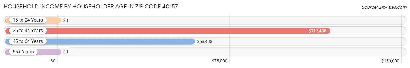 Household Income by Householder Age in Zip Code 40157