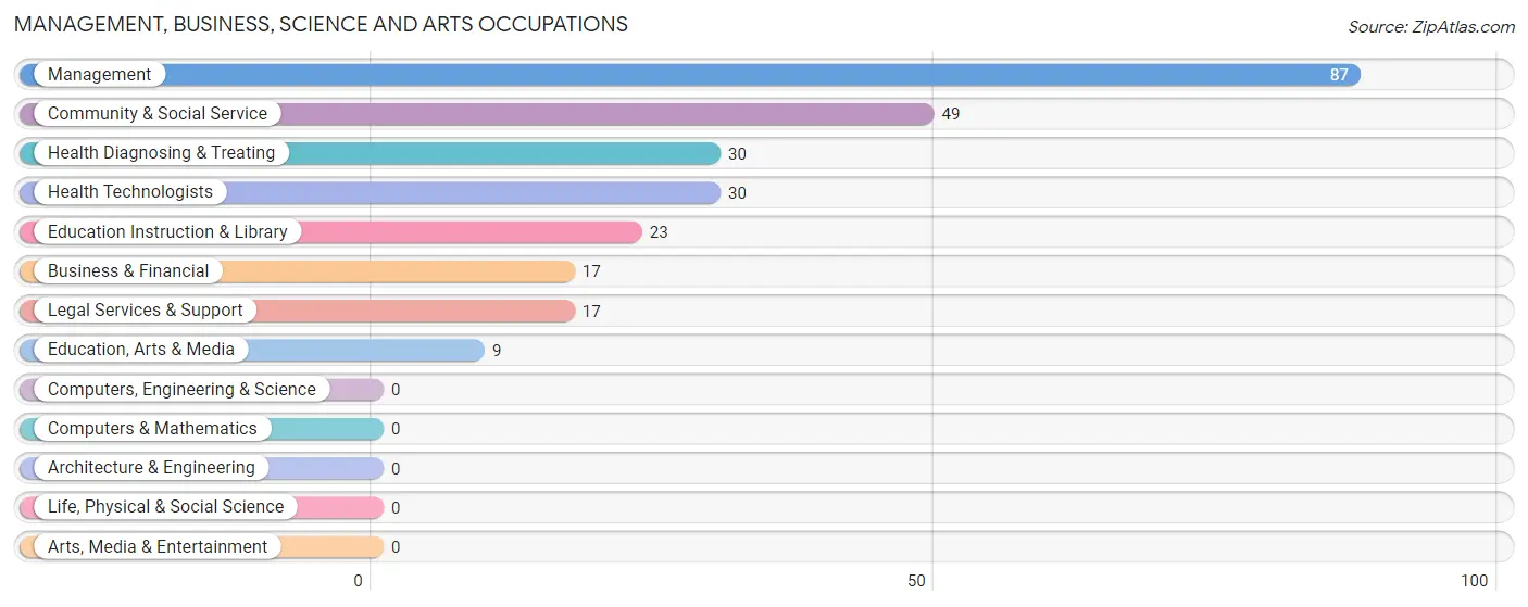 Management, Business, Science and Arts Occupations in Zip Code 40157