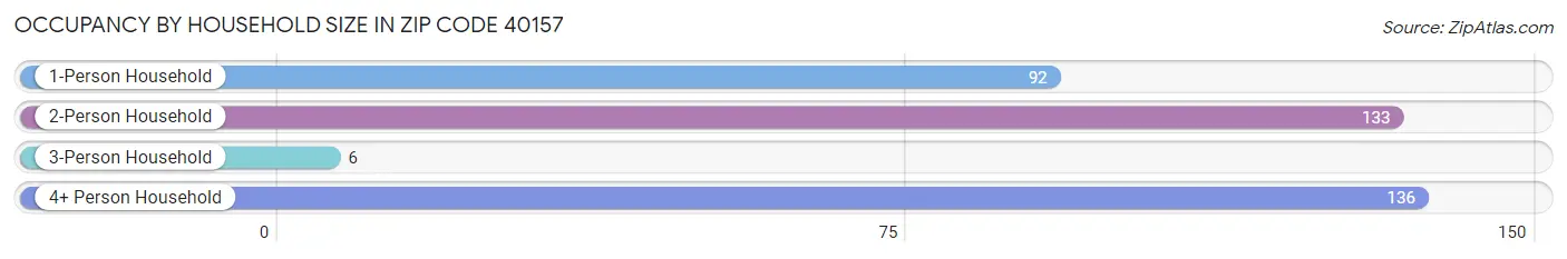 Occupancy by Household Size in Zip Code 40157