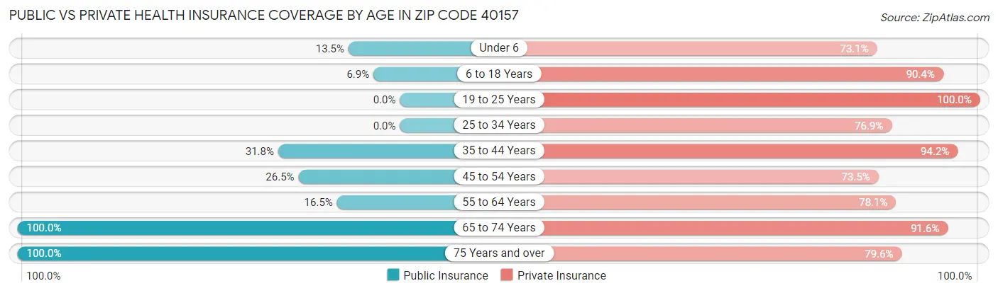 Public vs Private Health Insurance Coverage by Age in Zip Code 40157