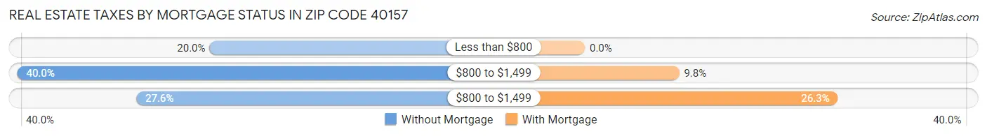 Real Estate Taxes by Mortgage Status in Zip Code 40157