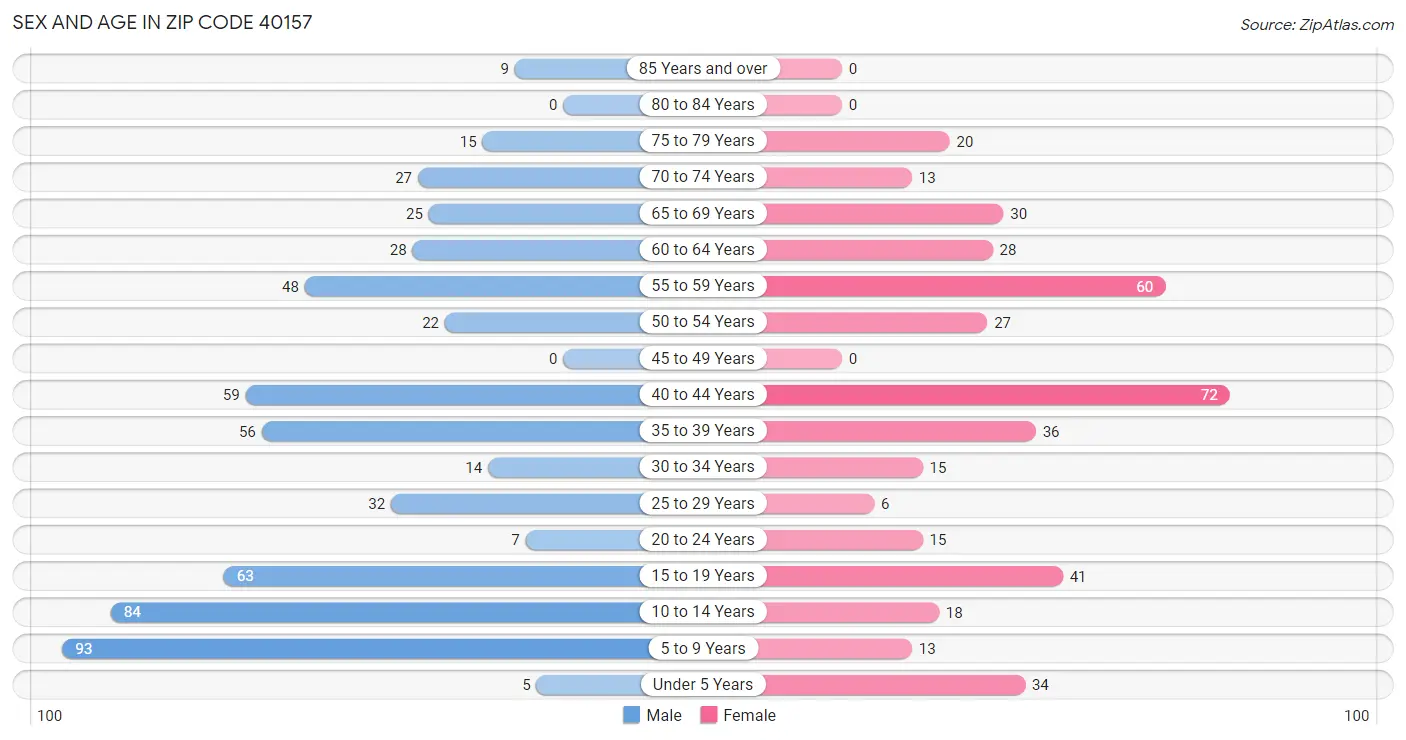 Sex and Age in Zip Code 40157