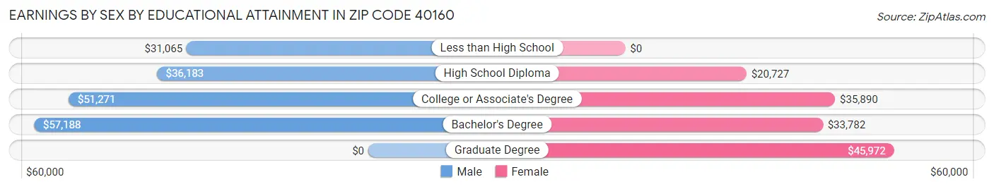 Earnings by Sex by Educational Attainment in Zip Code 40160