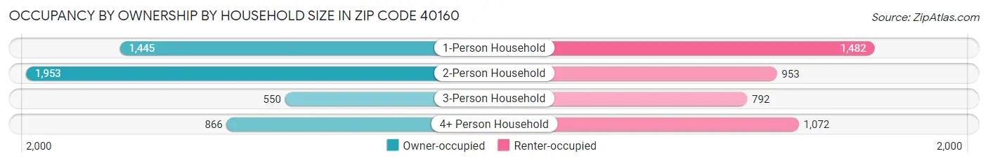 Occupancy by Ownership by Household Size in Zip Code 40160