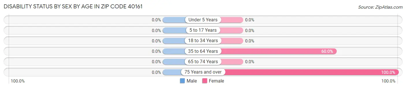 Disability Status by Sex by Age in Zip Code 40161