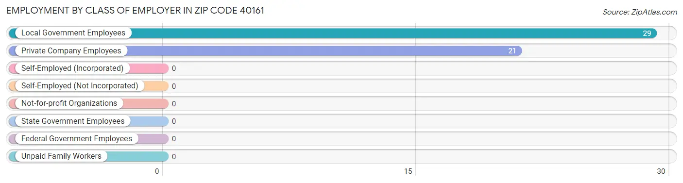 Employment by Class of Employer in Zip Code 40161