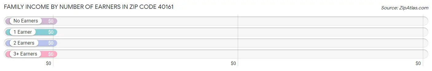 Family Income by Number of Earners in Zip Code 40161