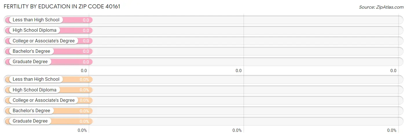 Female Fertility by Education Attainment in Zip Code 40161