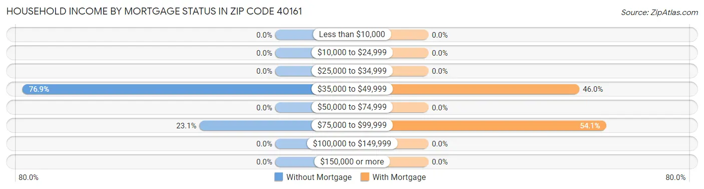 Household Income by Mortgage Status in Zip Code 40161