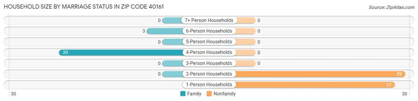 Household Size by Marriage Status in Zip Code 40161