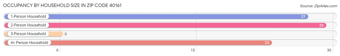 Occupancy by Household Size in Zip Code 40161