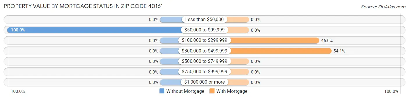 Property Value by Mortgage Status in Zip Code 40161