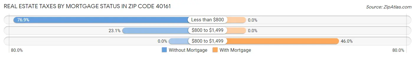 Real Estate Taxes by Mortgage Status in Zip Code 40161