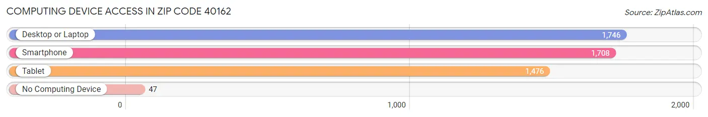 Computing Device Access in Zip Code 40162