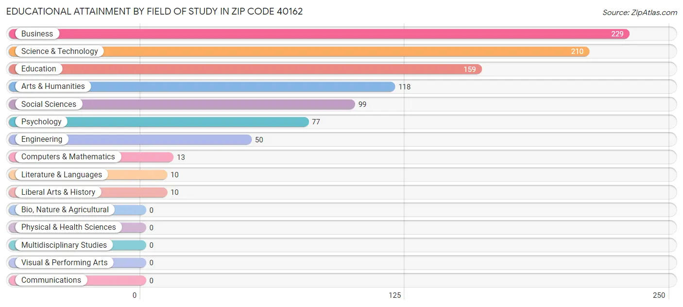 Educational Attainment by Field of Study in Zip Code 40162