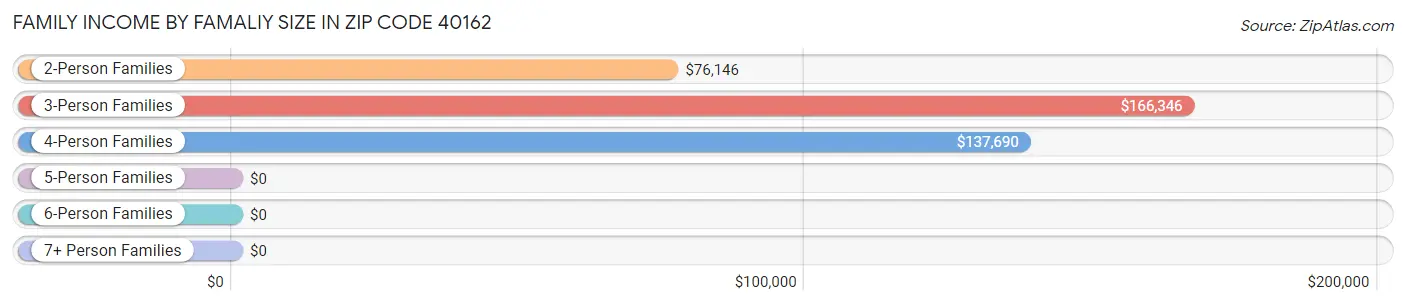 Family Income by Famaliy Size in Zip Code 40162