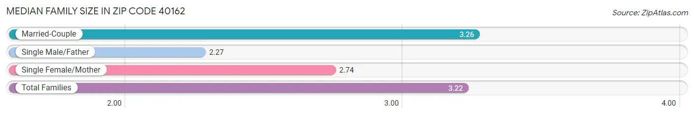 Median Family Size in Zip Code 40162