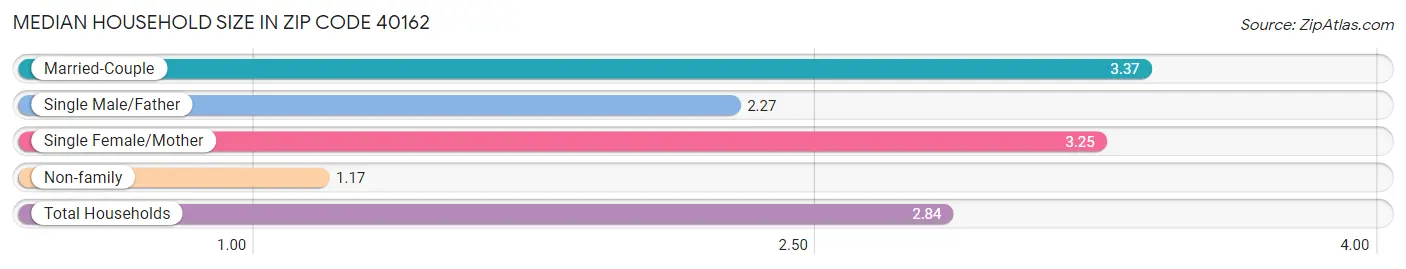 Median Household Size in Zip Code 40162