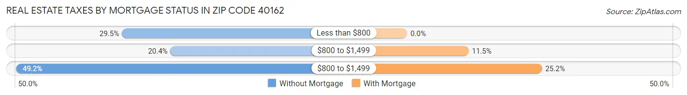 Real Estate Taxes by Mortgage Status in Zip Code 40162