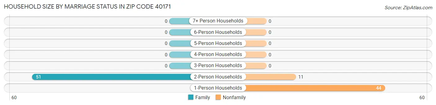 Household Size by Marriage Status in Zip Code 40171