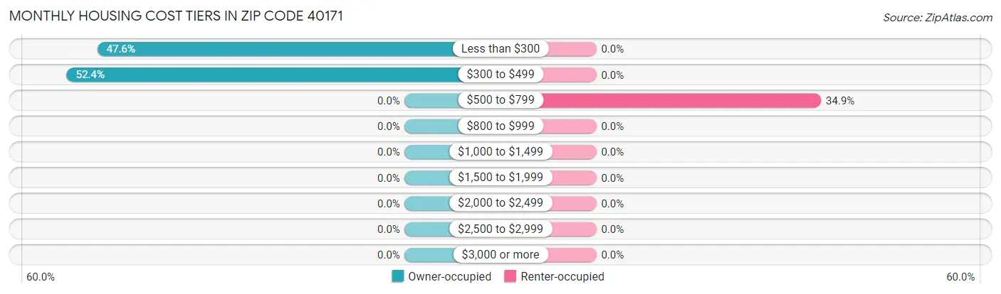 Monthly Housing Cost Tiers in Zip Code 40171