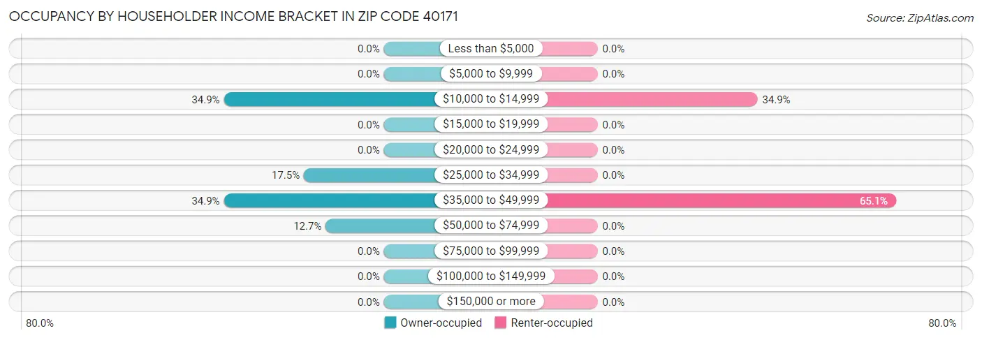 Occupancy by Householder Income Bracket in Zip Code 40171