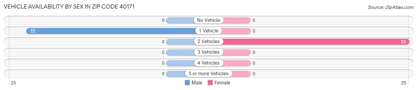 Vehicle Availability by Sex in Zip Code 40171