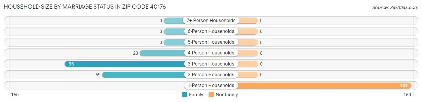 Household Size by Marriage Status in Zip Code 40176