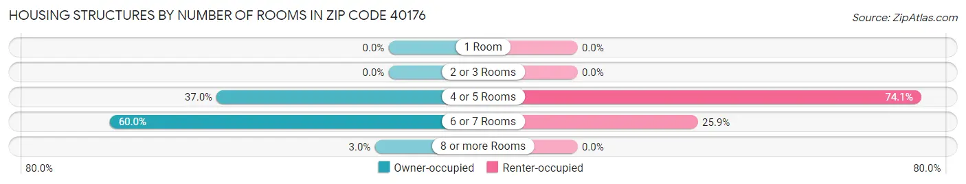 Housing Structures by Number of Rooms in Zip Code 40176
